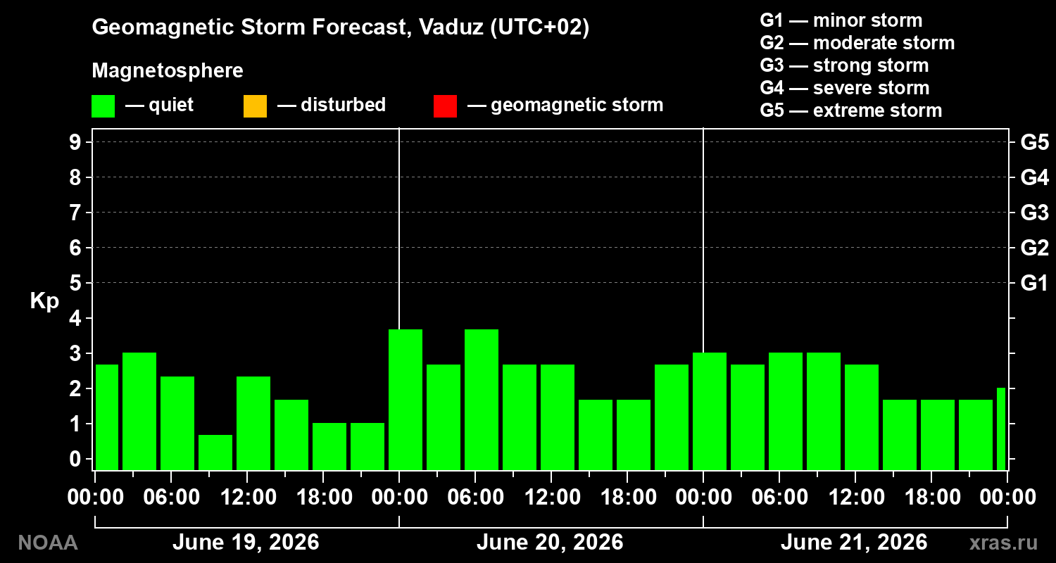 Forecast of the geomagnetic index&nbsp;Kp