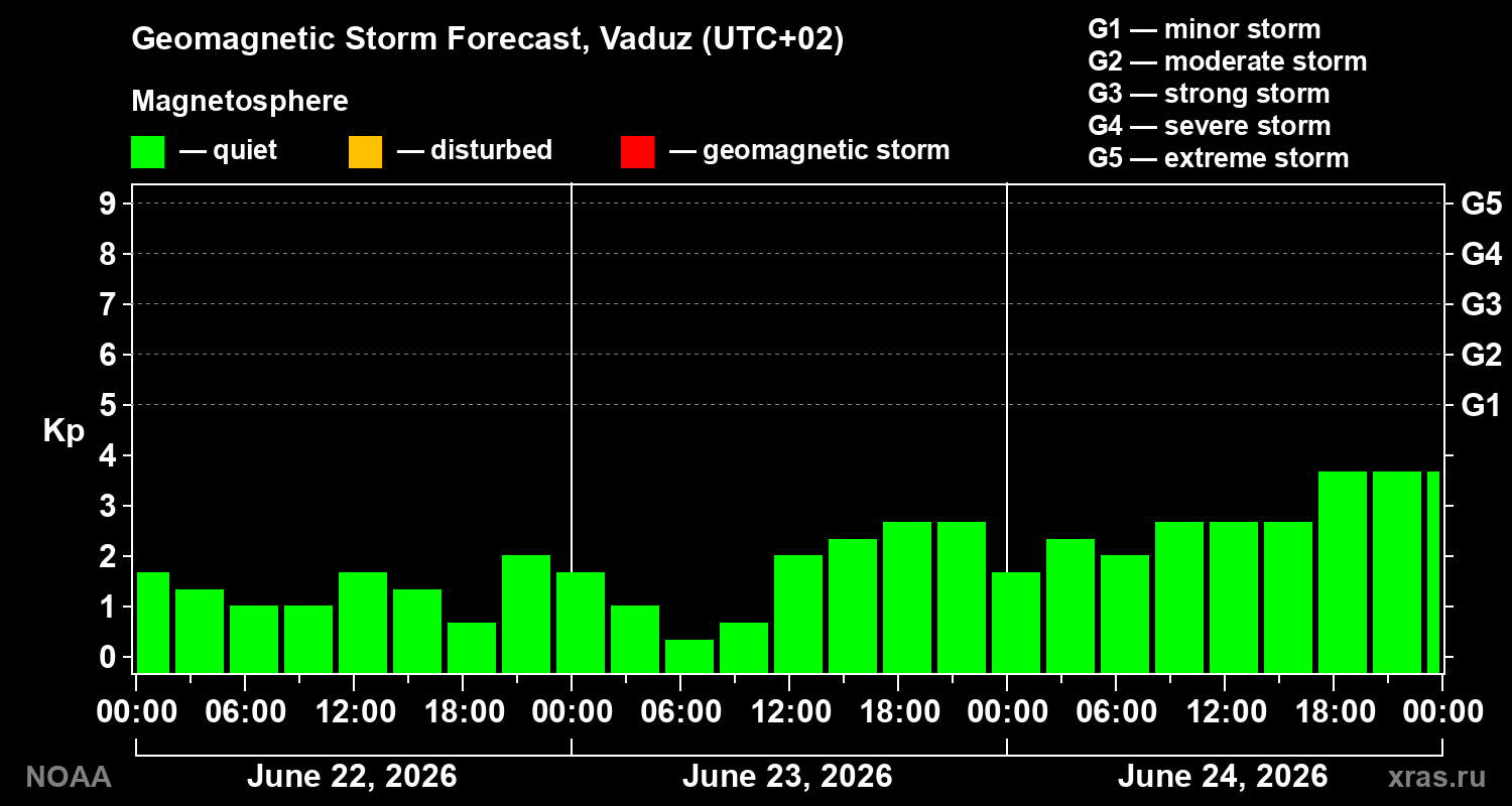 Forecast of the geomagnetic index&nbsp;Kp