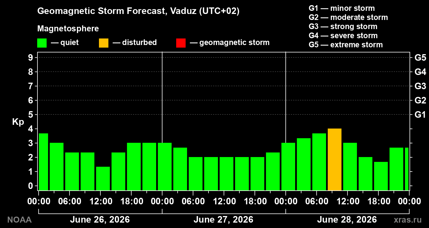 Forecast of the geomagnetic index&nbsp;Kp