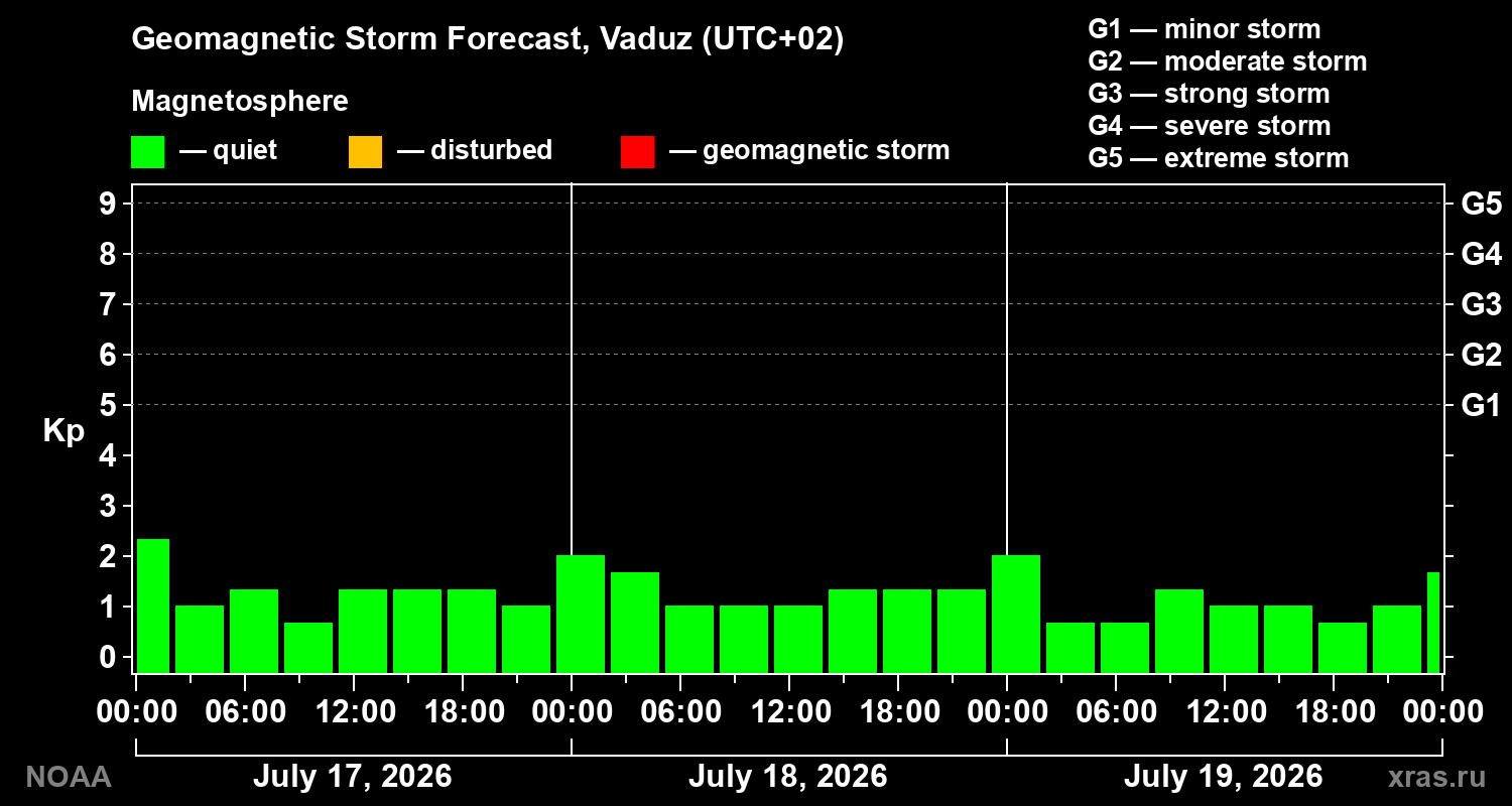 Geomagnetic index Kp forecast for three days