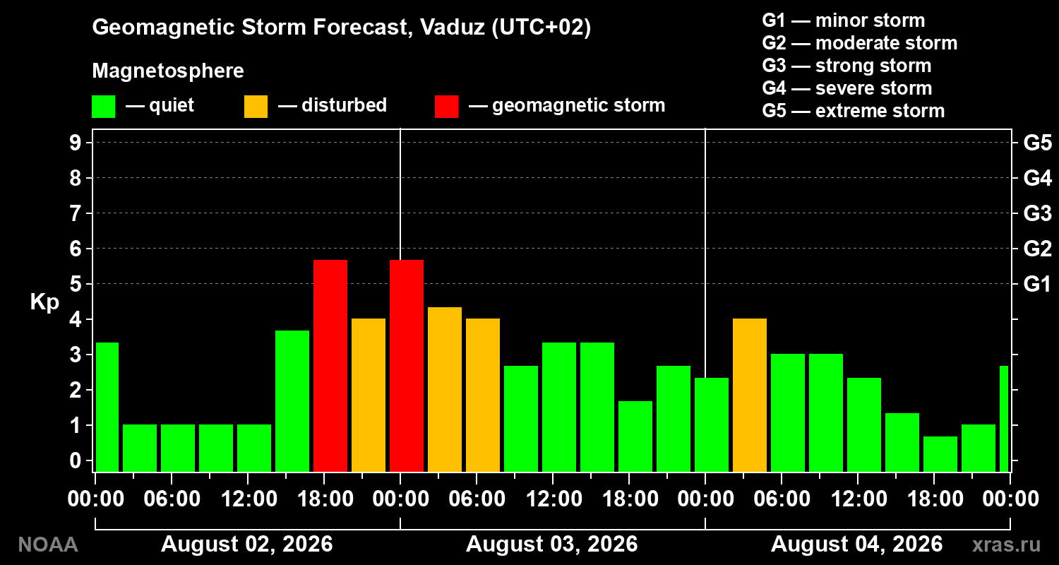 Geomagnetic index Kp forecast for three days