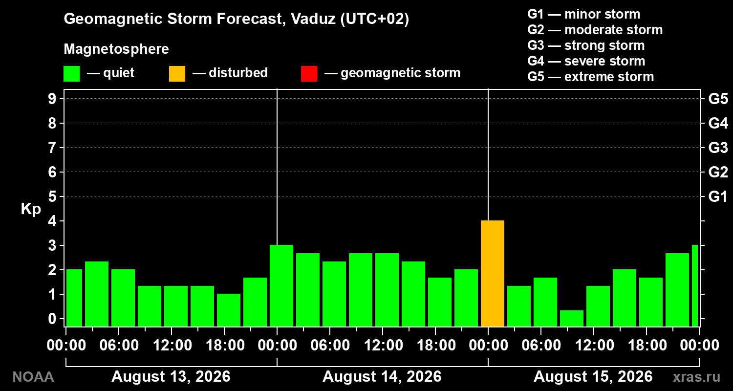 Geomagnetic index Kp forecast for three days