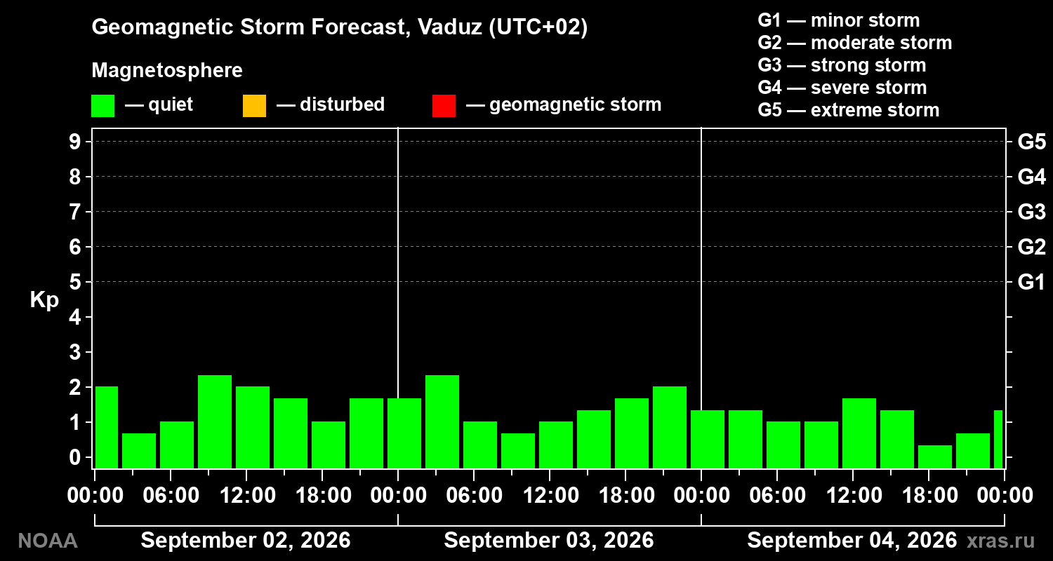 Geomagnetic index Kp forecast for three days