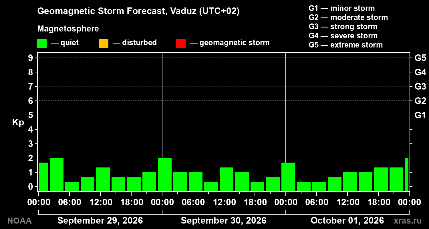 Geomagnetic index Kp forecast for three days
