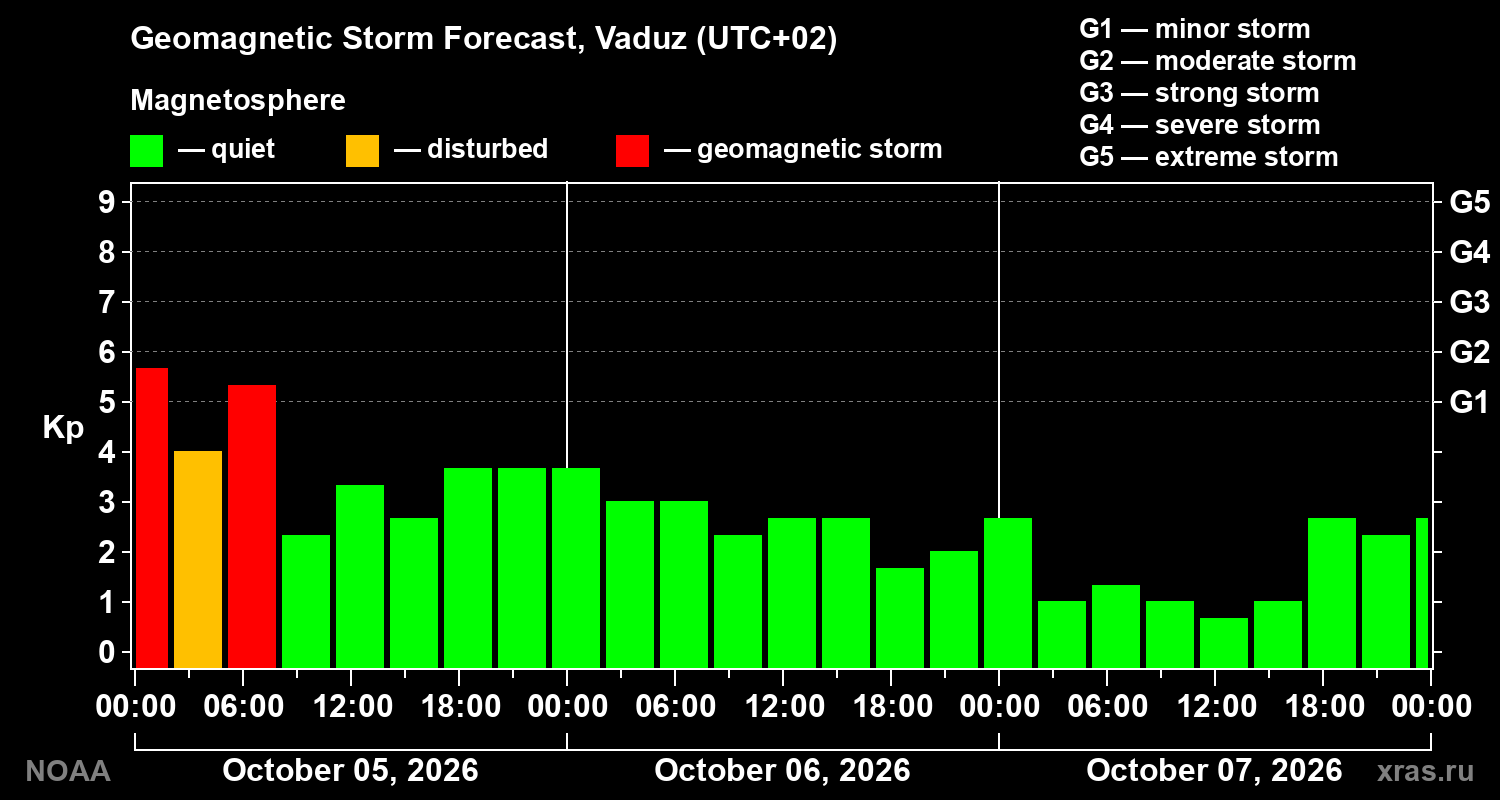 Geomagnetic index Kp forecast for three days