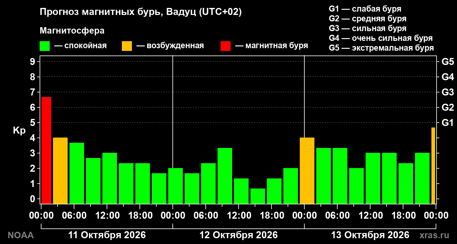 Прогноз геомагнитного индекса Kp на трое суток