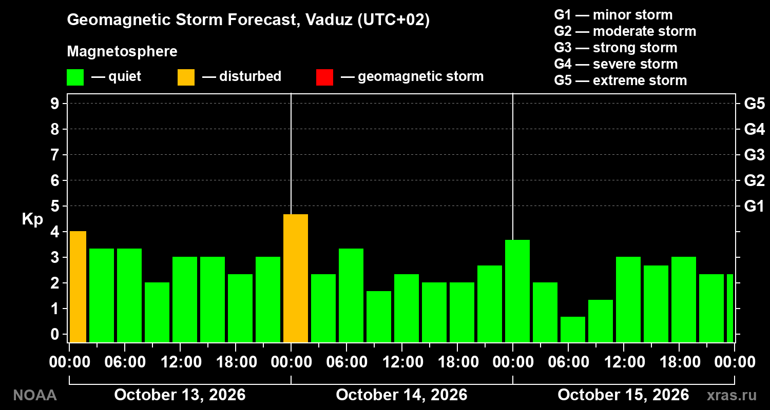 Geomagnetic index Kp forecast for three days
