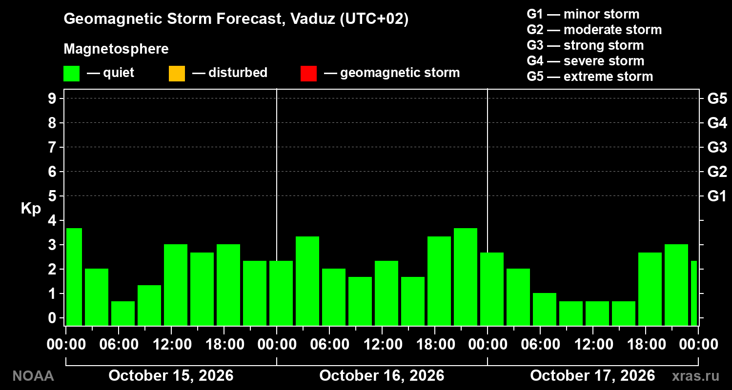 Geomagnetic index Kp forecast for three days