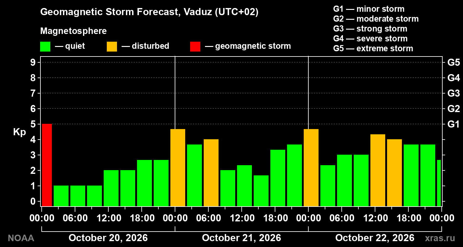 Geomagnetic index Kp forecast for three days