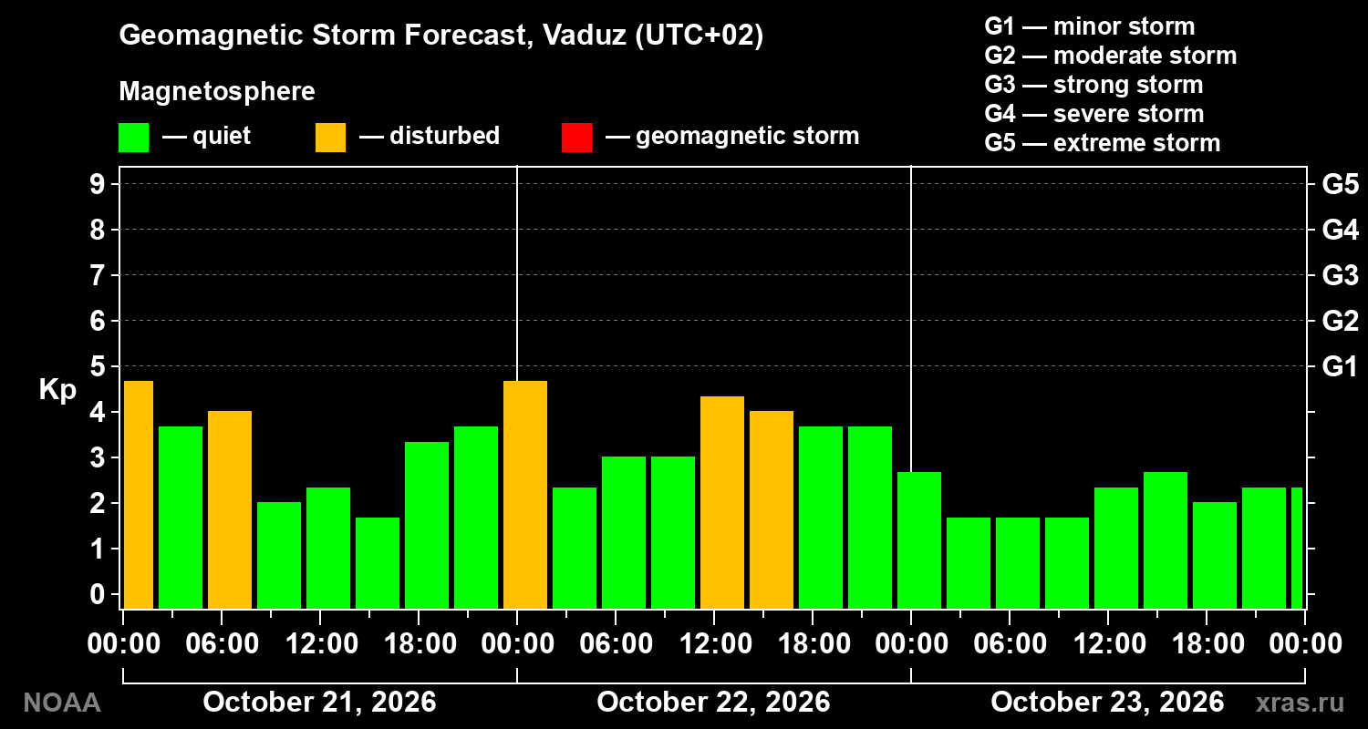 Geomagnetic index Kp forecast for three days