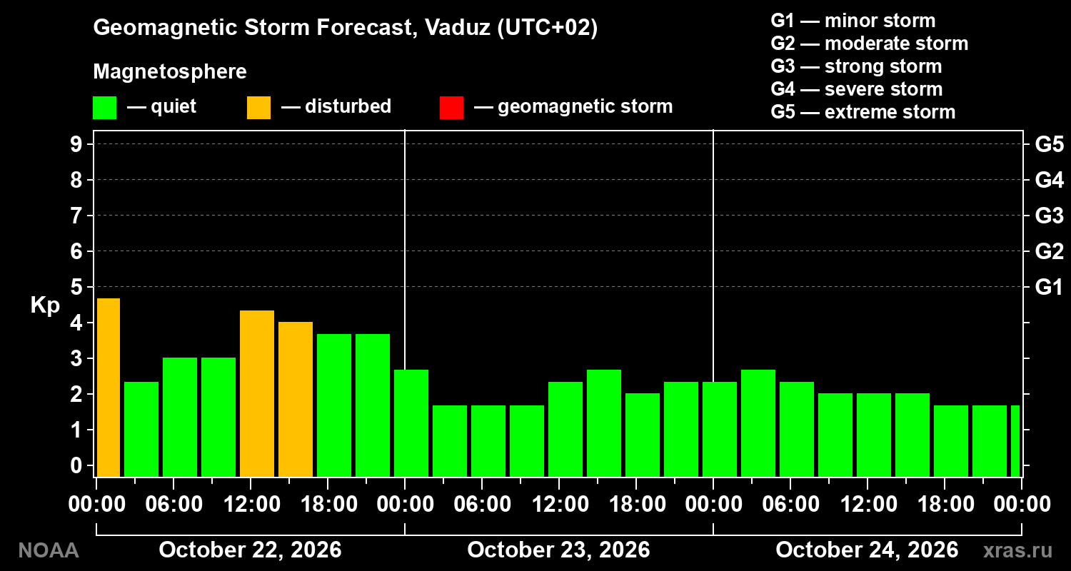 Geomagnetic index Kp forecast for three days