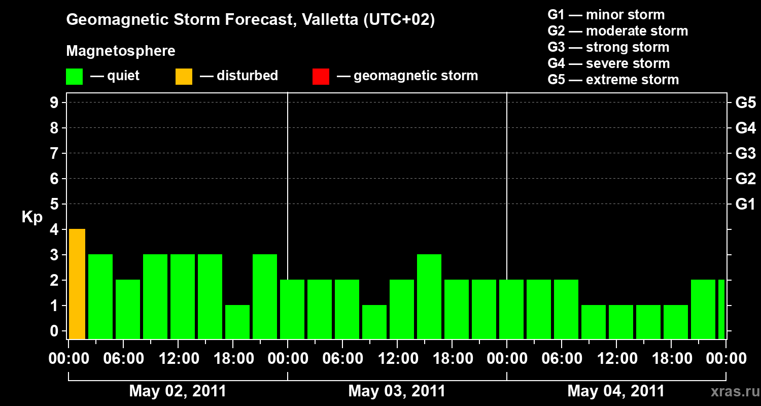 Forecast of the geomagnetic index Kp