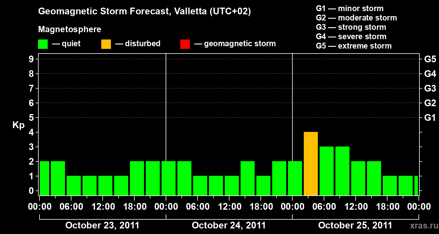 Forecast of the geomagnetic index Kp