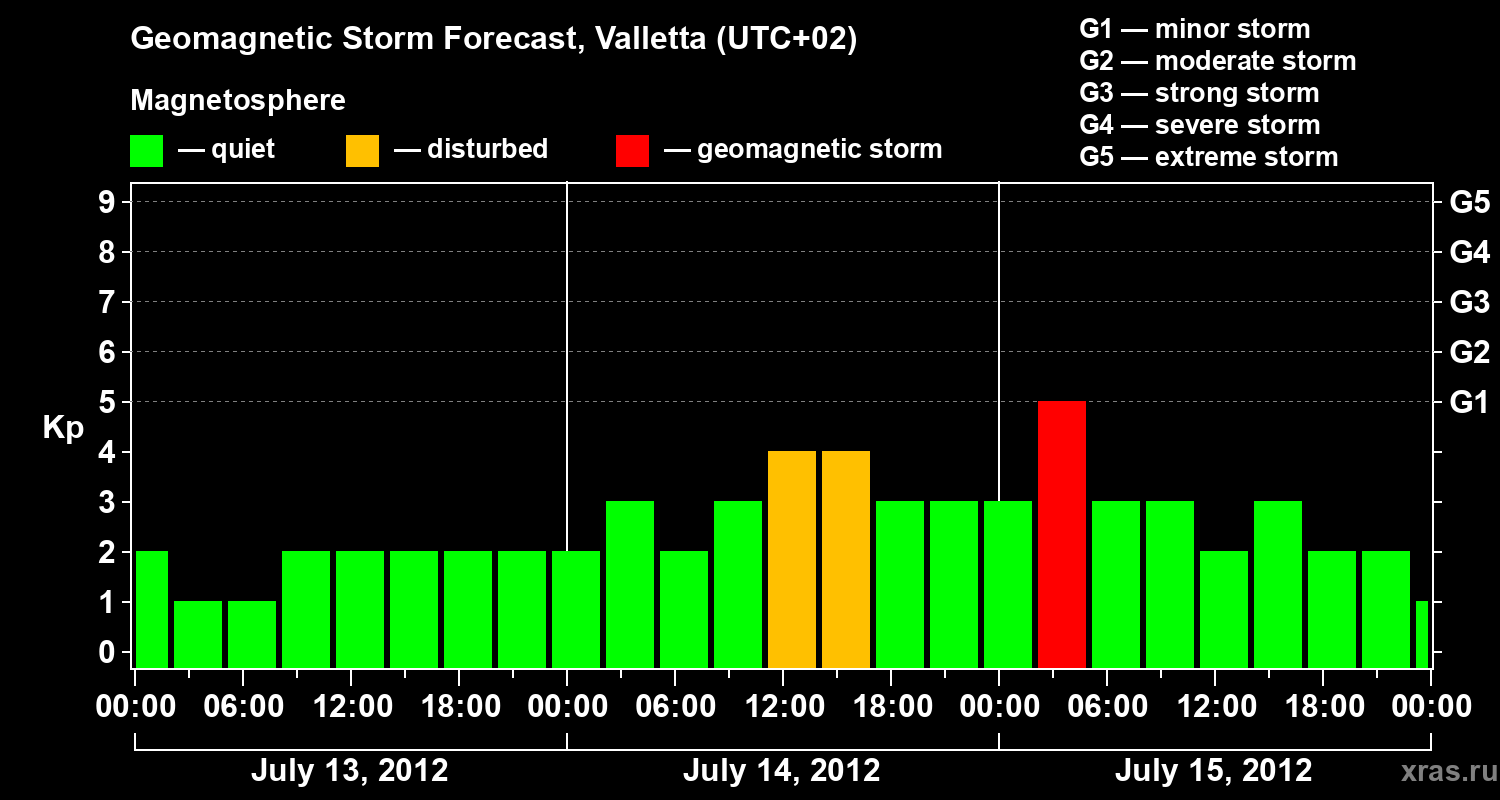 Forecast of the geomagnetic index Kp