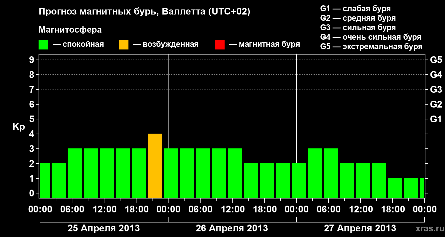 Прогноз геомагнитного индекса Kp