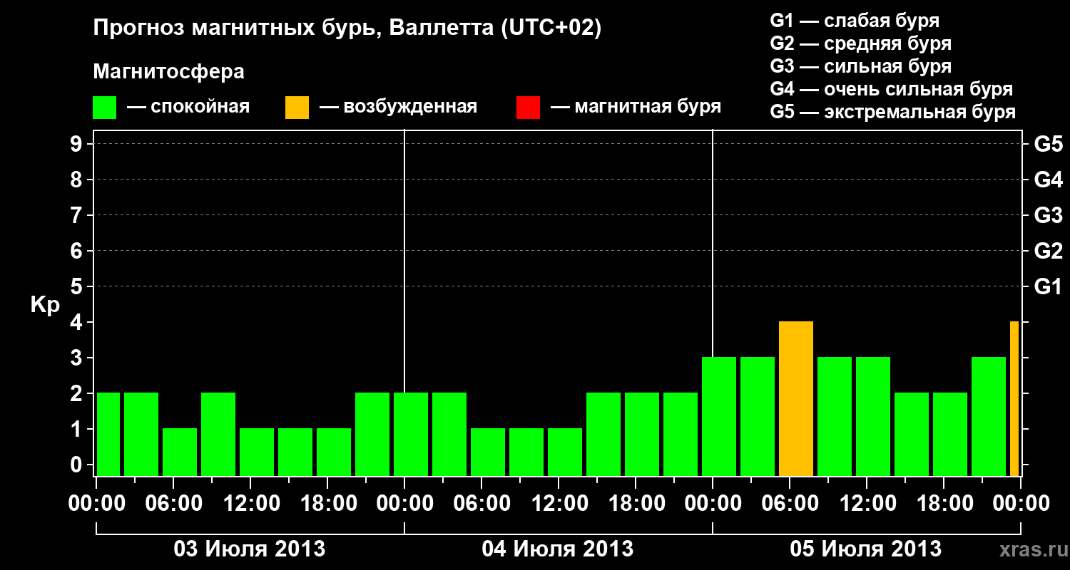 Прогноз геомагнитного индекса&nbsp;Kp