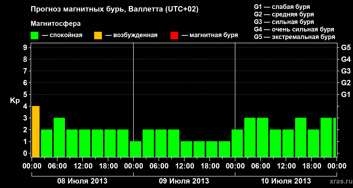 Прогноз геомагнитного индекса&nbsp;Kp