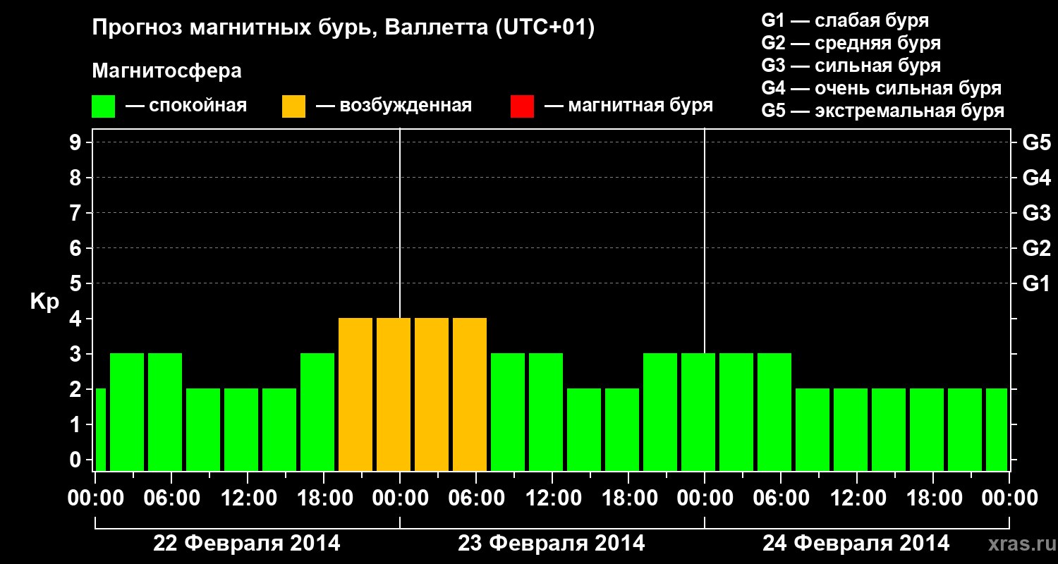Прогноз геомагнитного индекса Kp