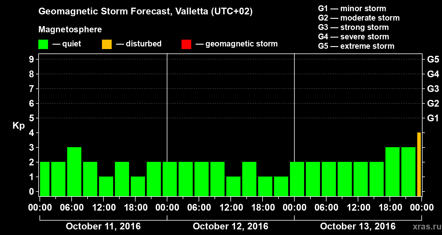 Forecast of the geomagnetic index Kp