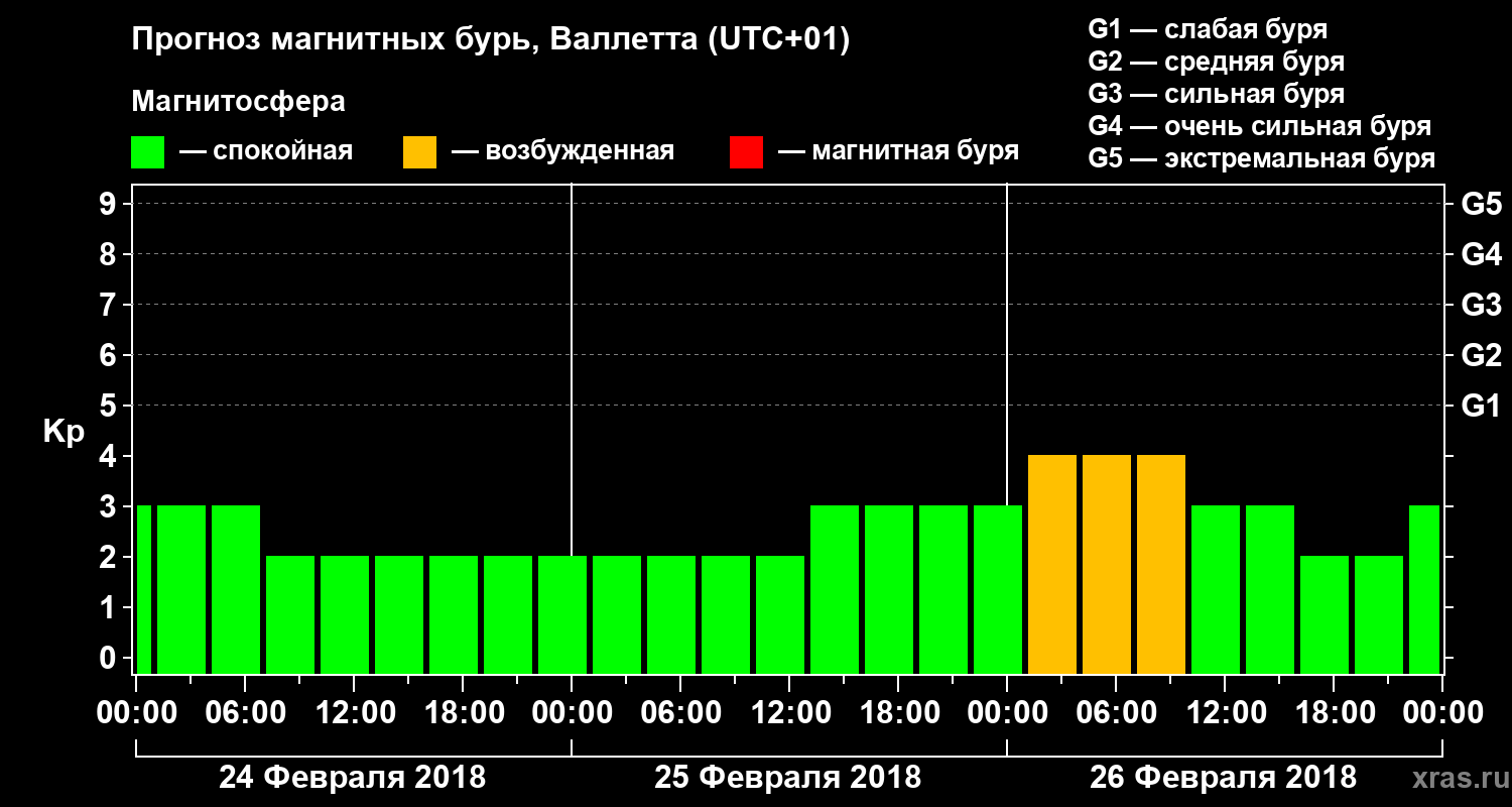 Прогноз геомагнитного индекса Kp