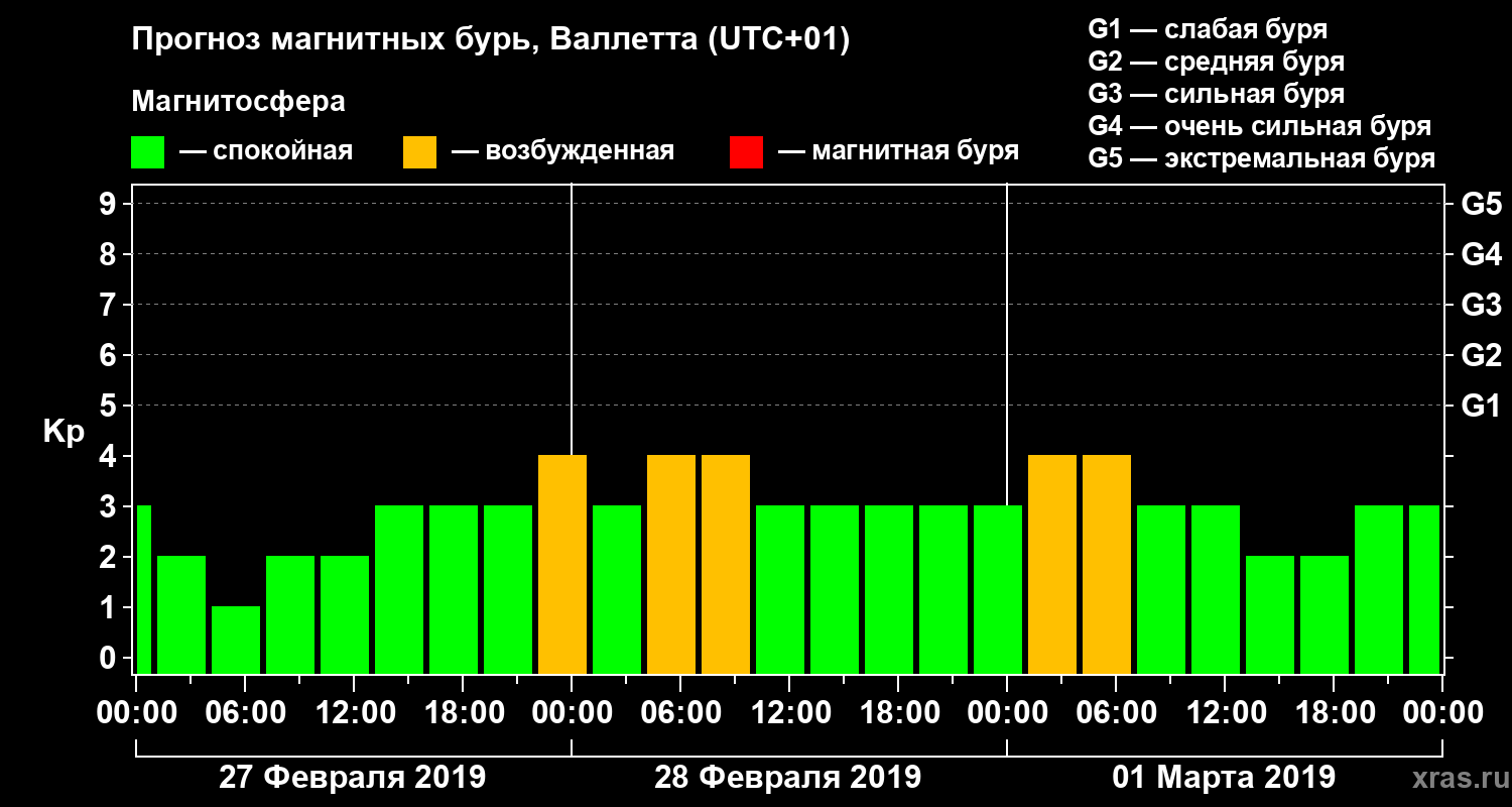 Прогноз геомагнитного индекса Kp
