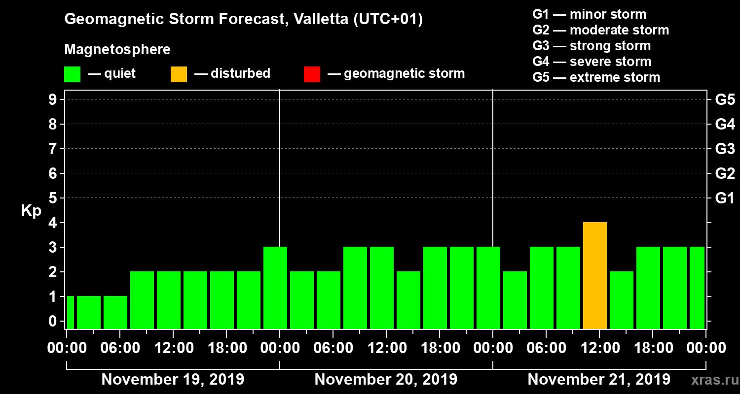 Forecast of the geomagnetic index Kp