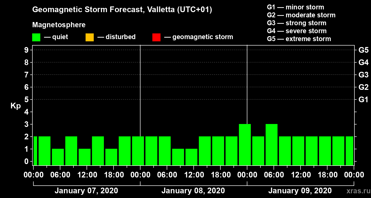 Forecast of the geomagnetic index Kp