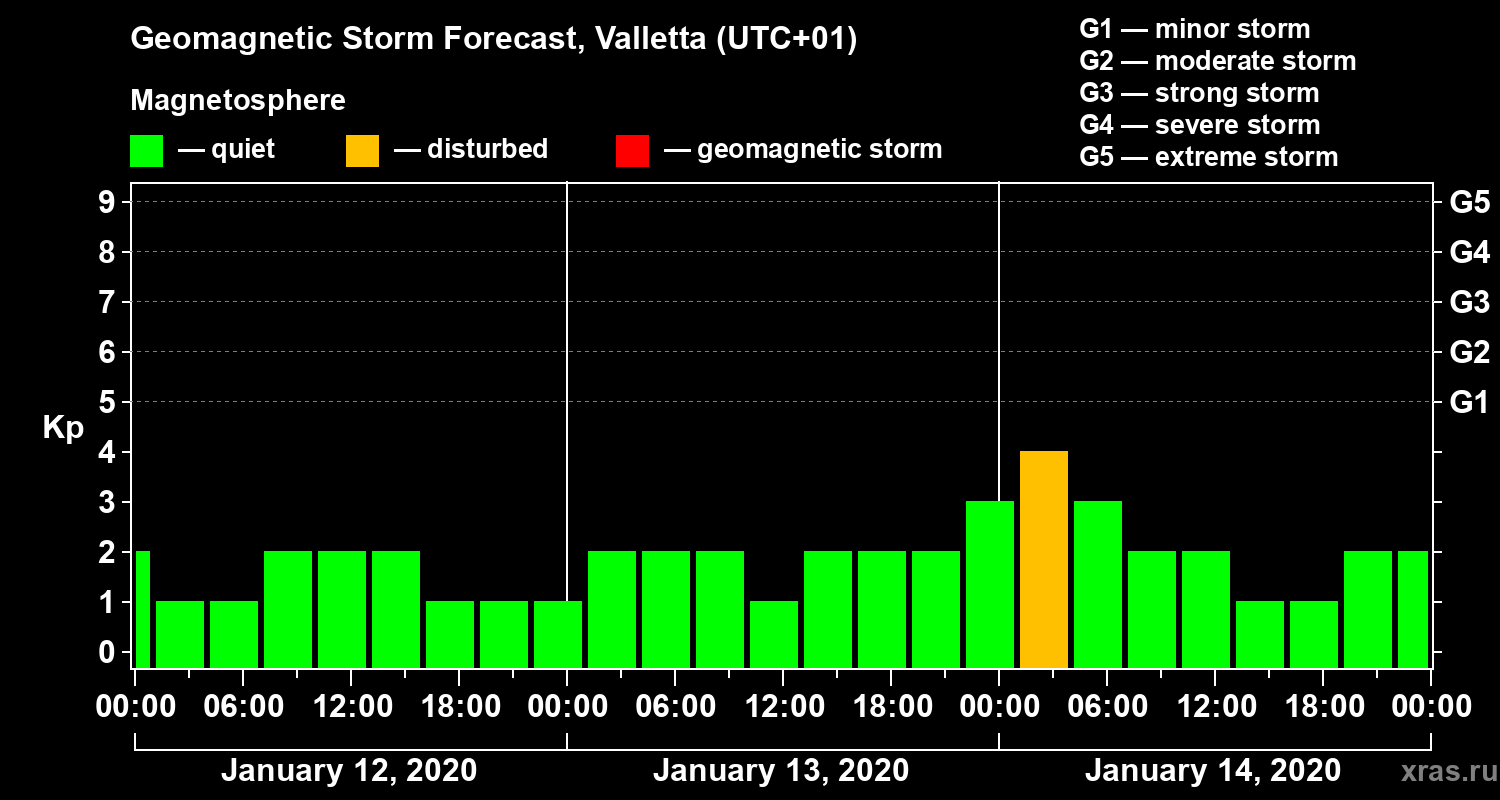 Forecast of the geomagnetic index Kp