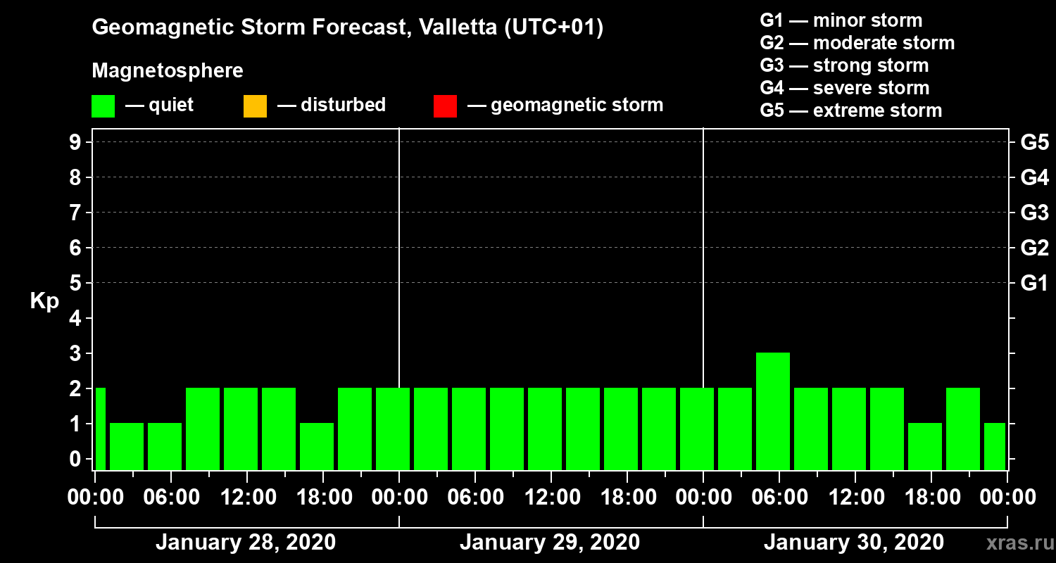 Forecast of the geomagnetic index Kp