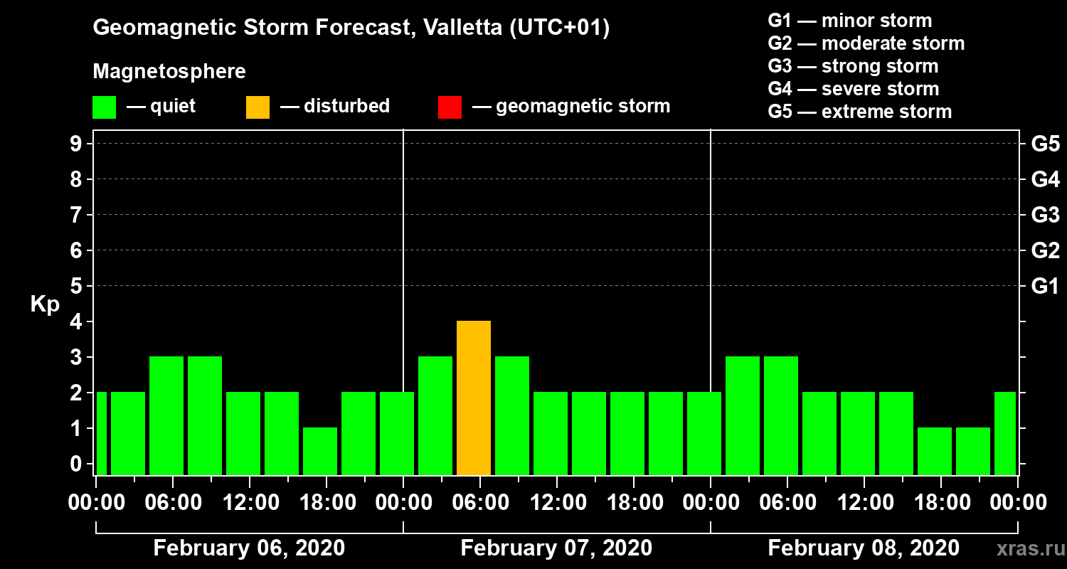 Forecast of the geomagnetic index Kp
