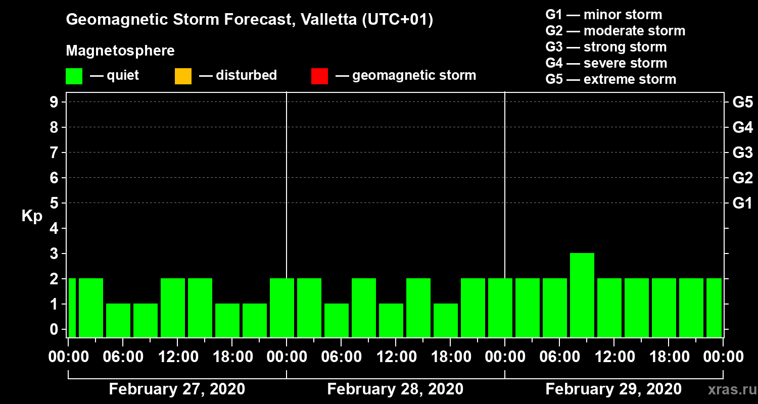 Forecast of the geomagnetic index Kp