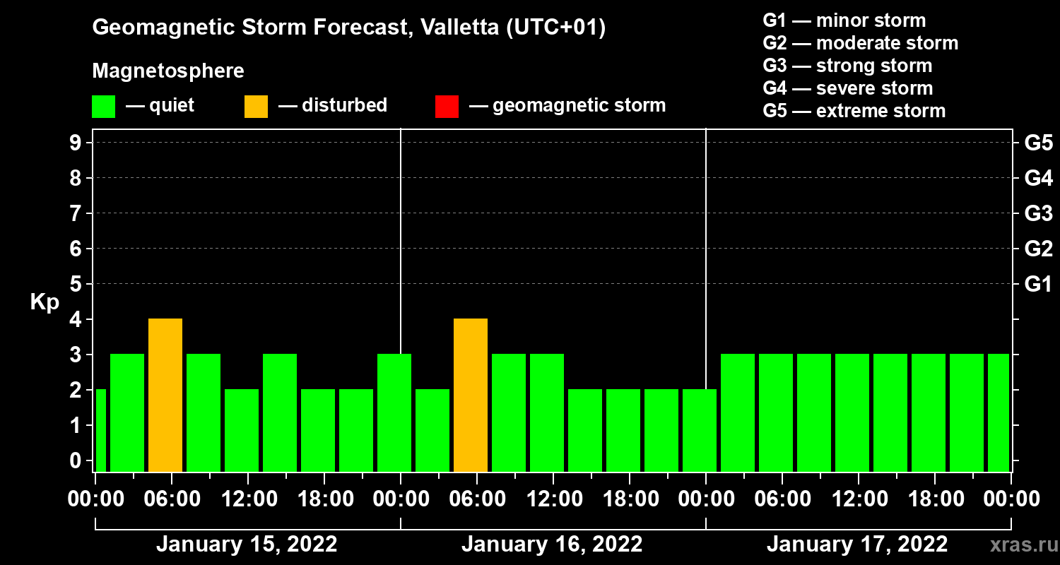 Forecast of the geomagnetic index Kp