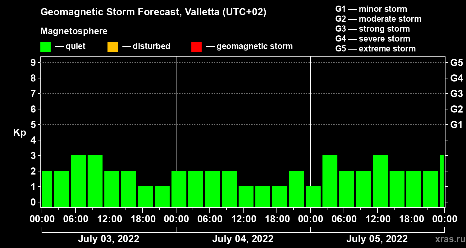 Forecast of the geomagnetic index Kp