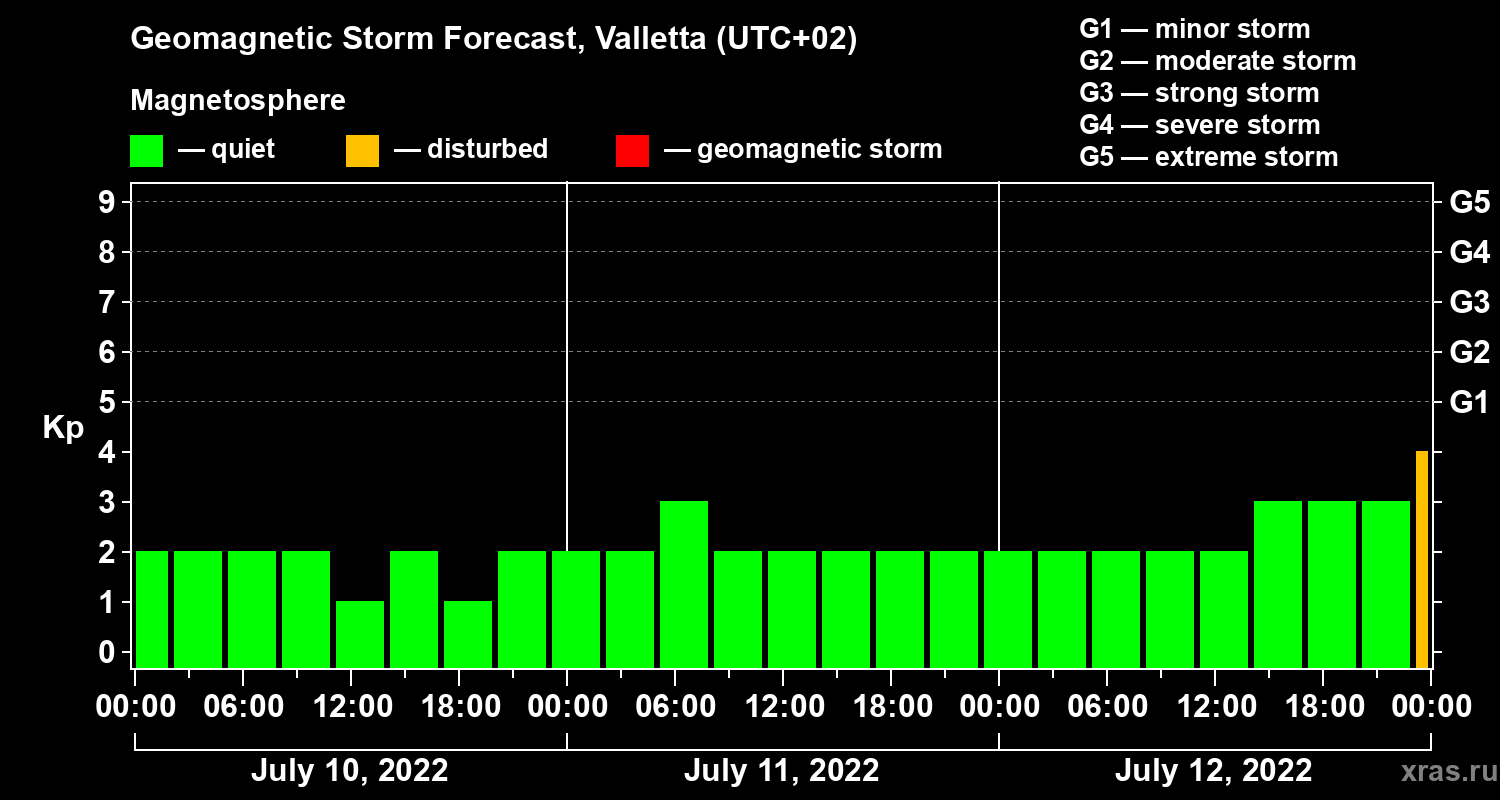 Forecast of the geomagnetic index Kp