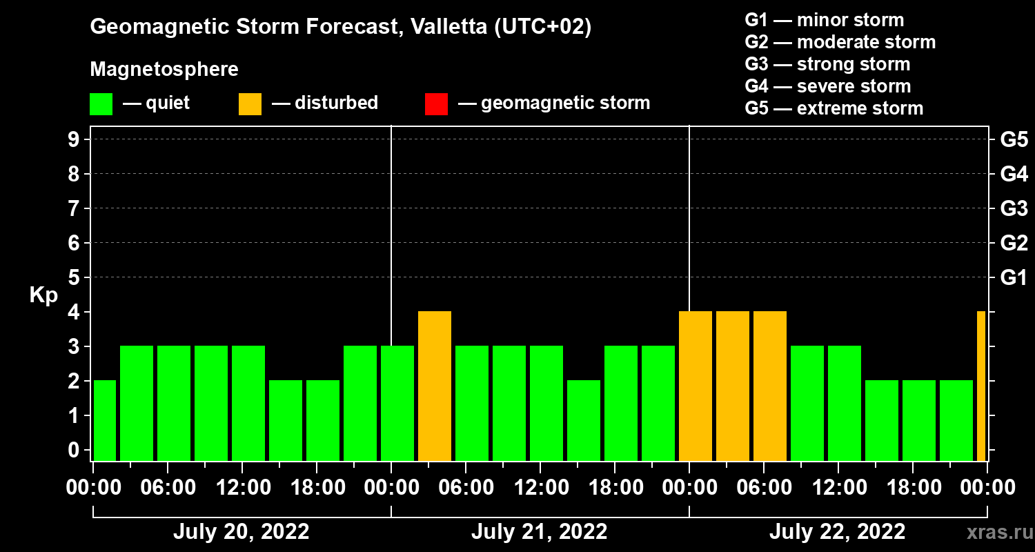 Forecast of the geomagnetic index Kp