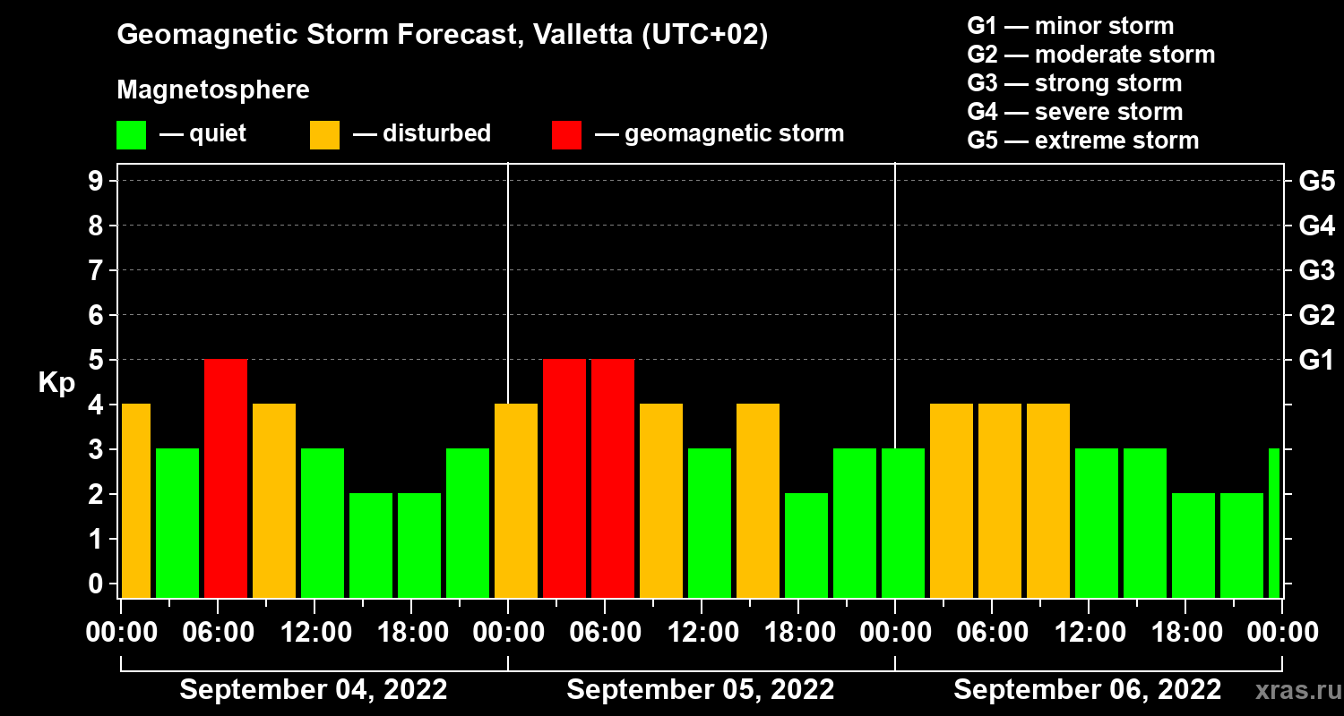 Forecast of the geomagnetic index Kp