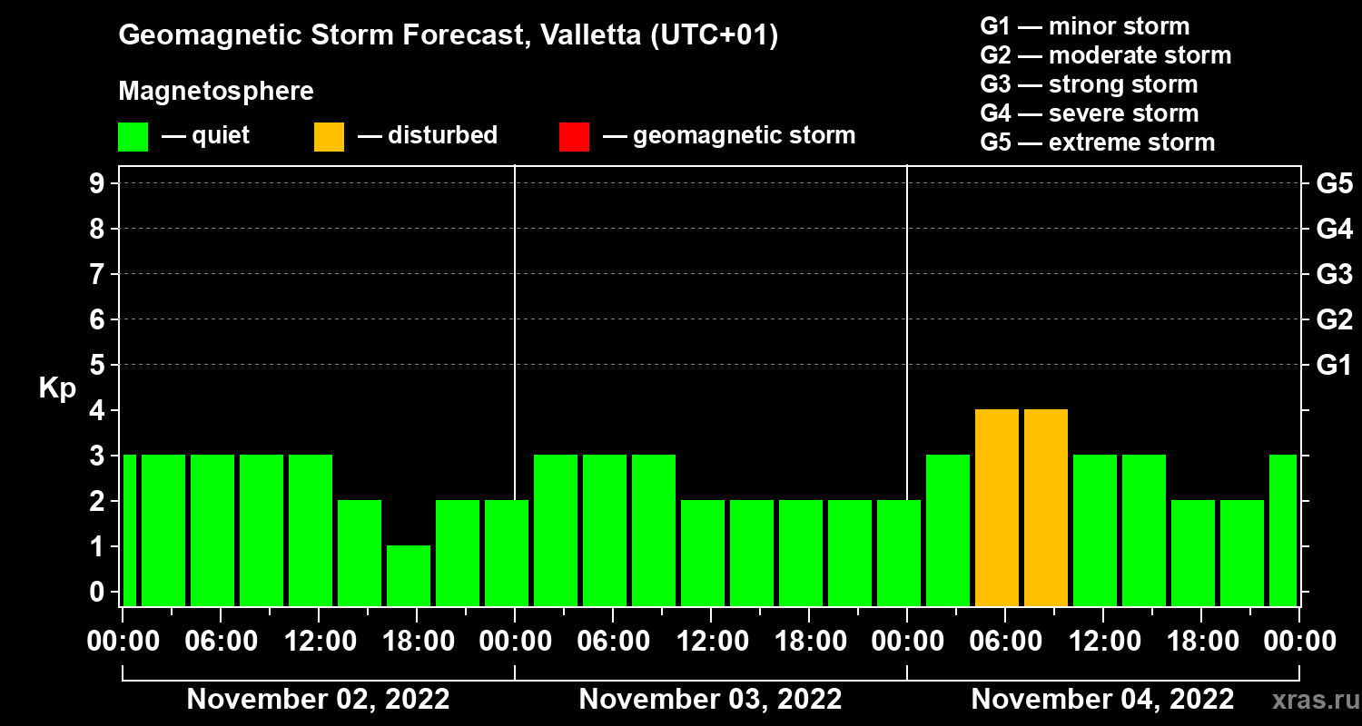 Forecast of the geomagnetic index Kp