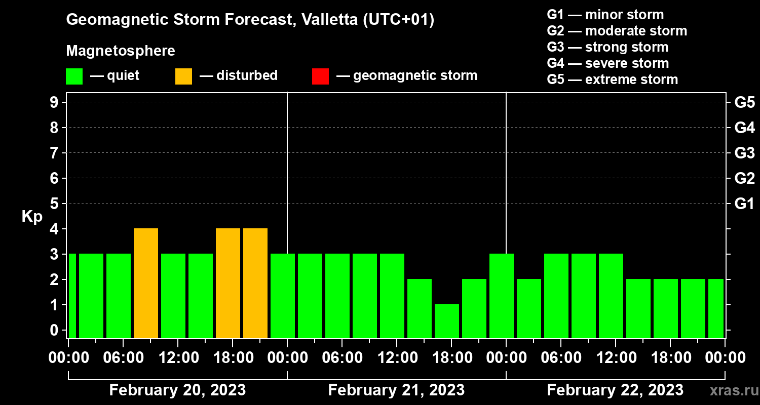 Forecast of the geomagnetic index Kp