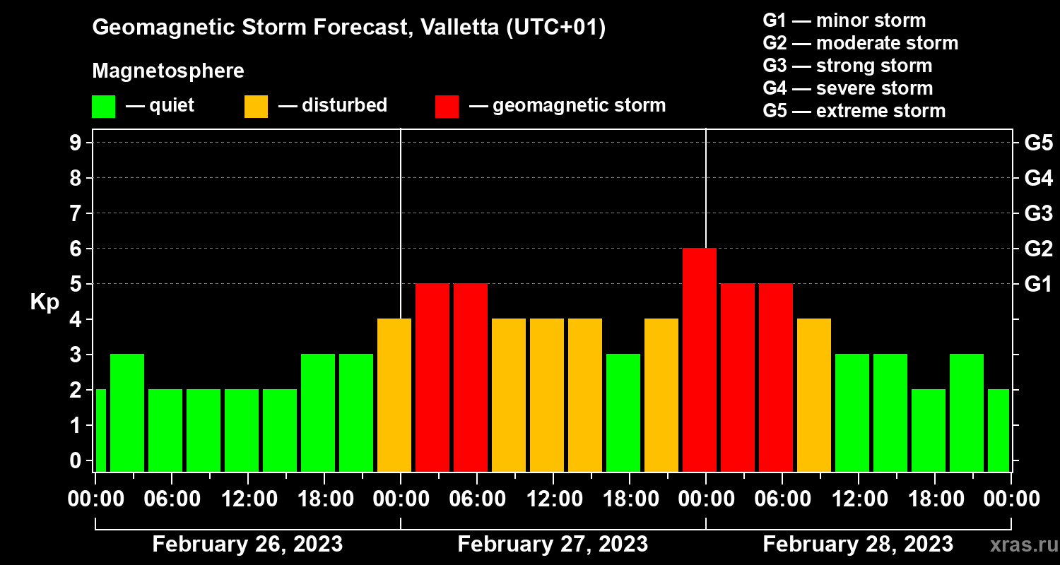Forecast of the geomagnetic index Kp