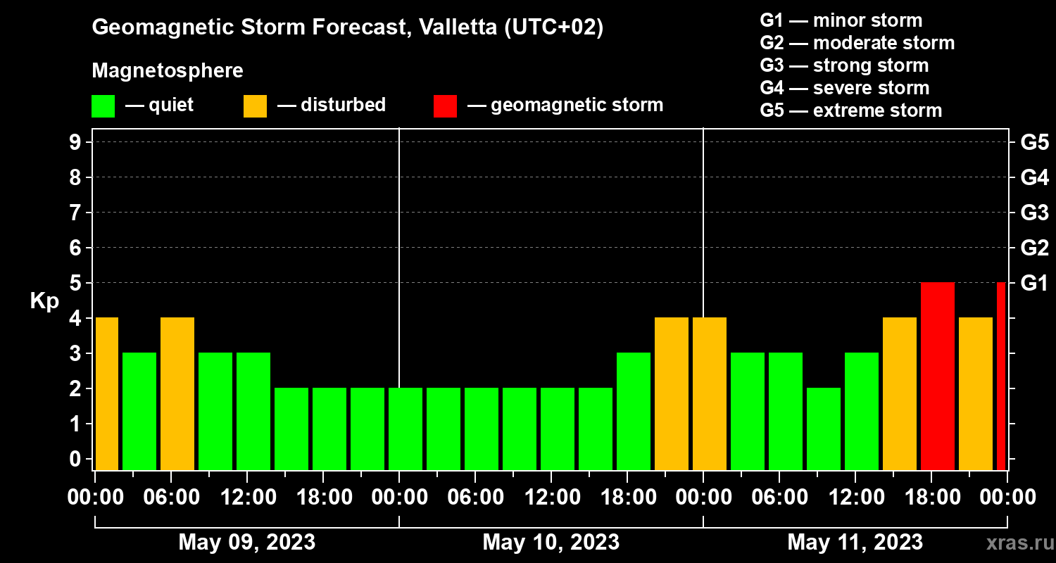 Forecast of the geomagnetic index Kp