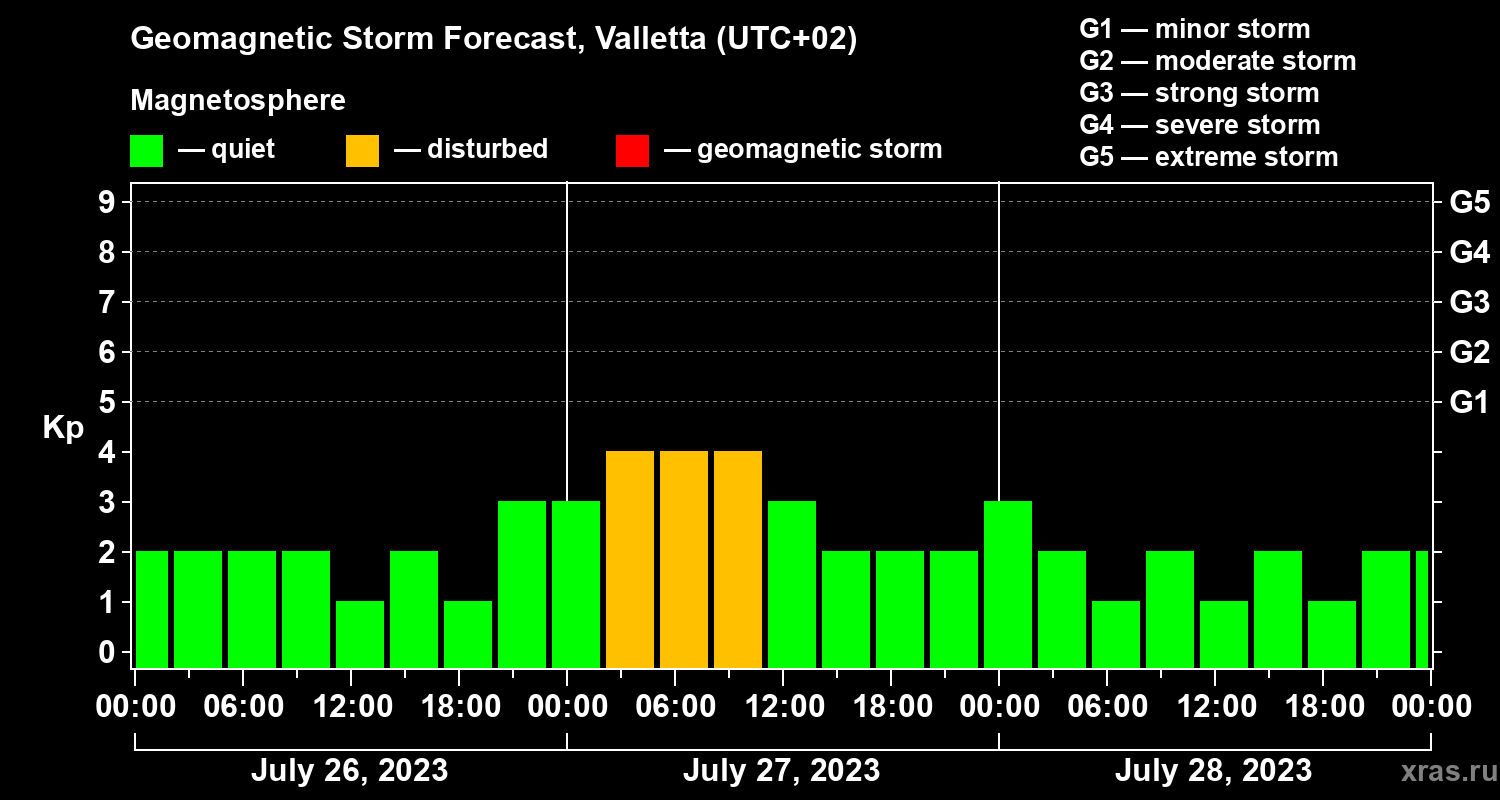 Forecast of the geomagnetic index Kp