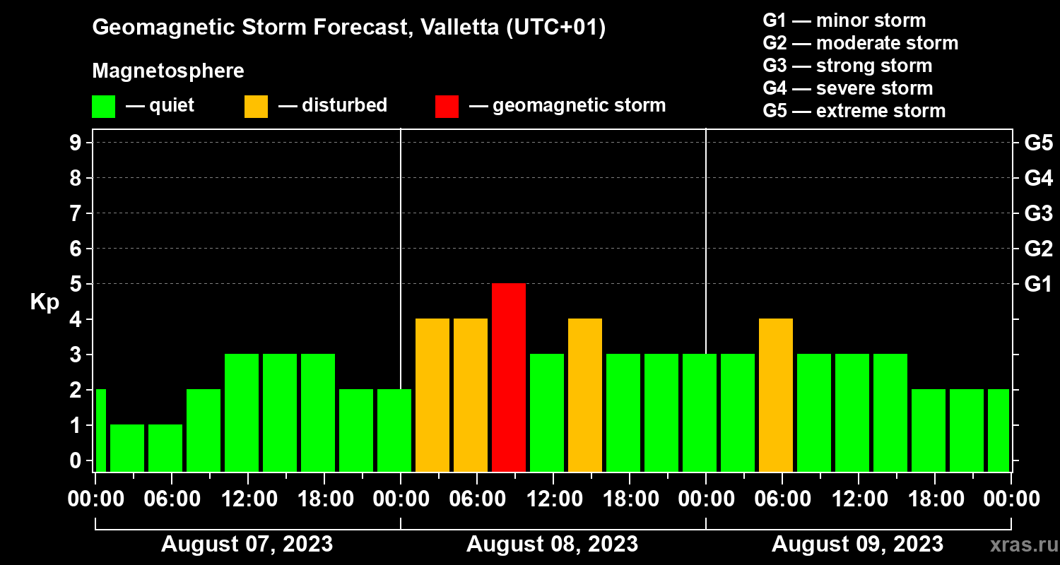 Forecast of the geomagnetic index Kp
