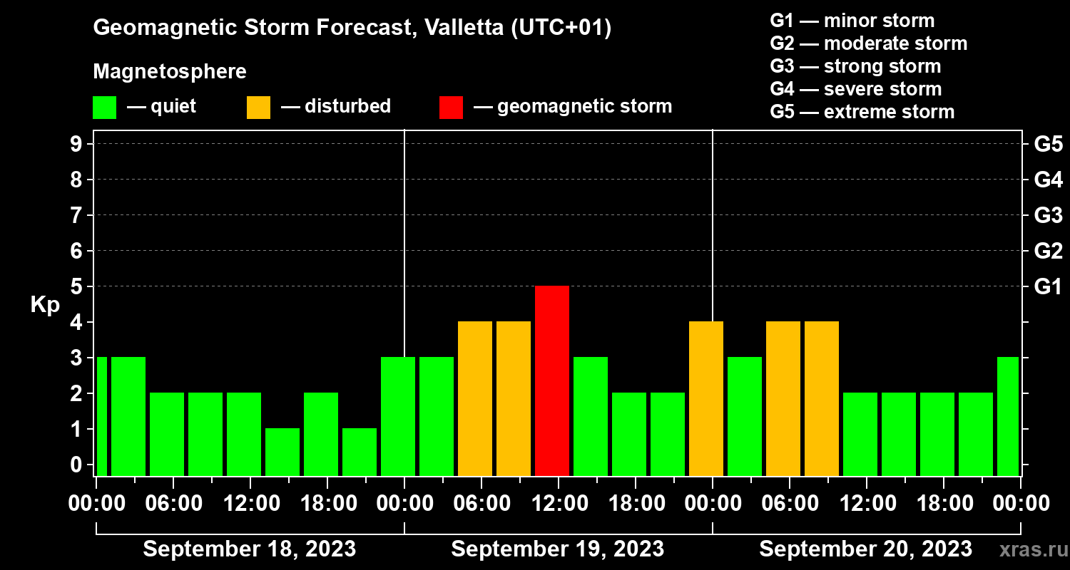Forecast of the geomagnetic index Kp