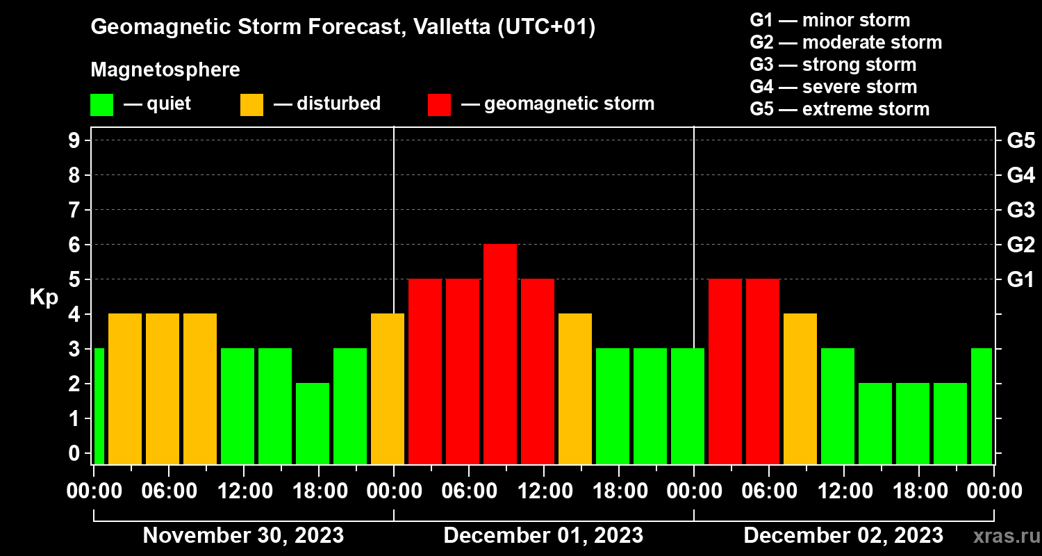 Forecast of the geomagnetic index Kp