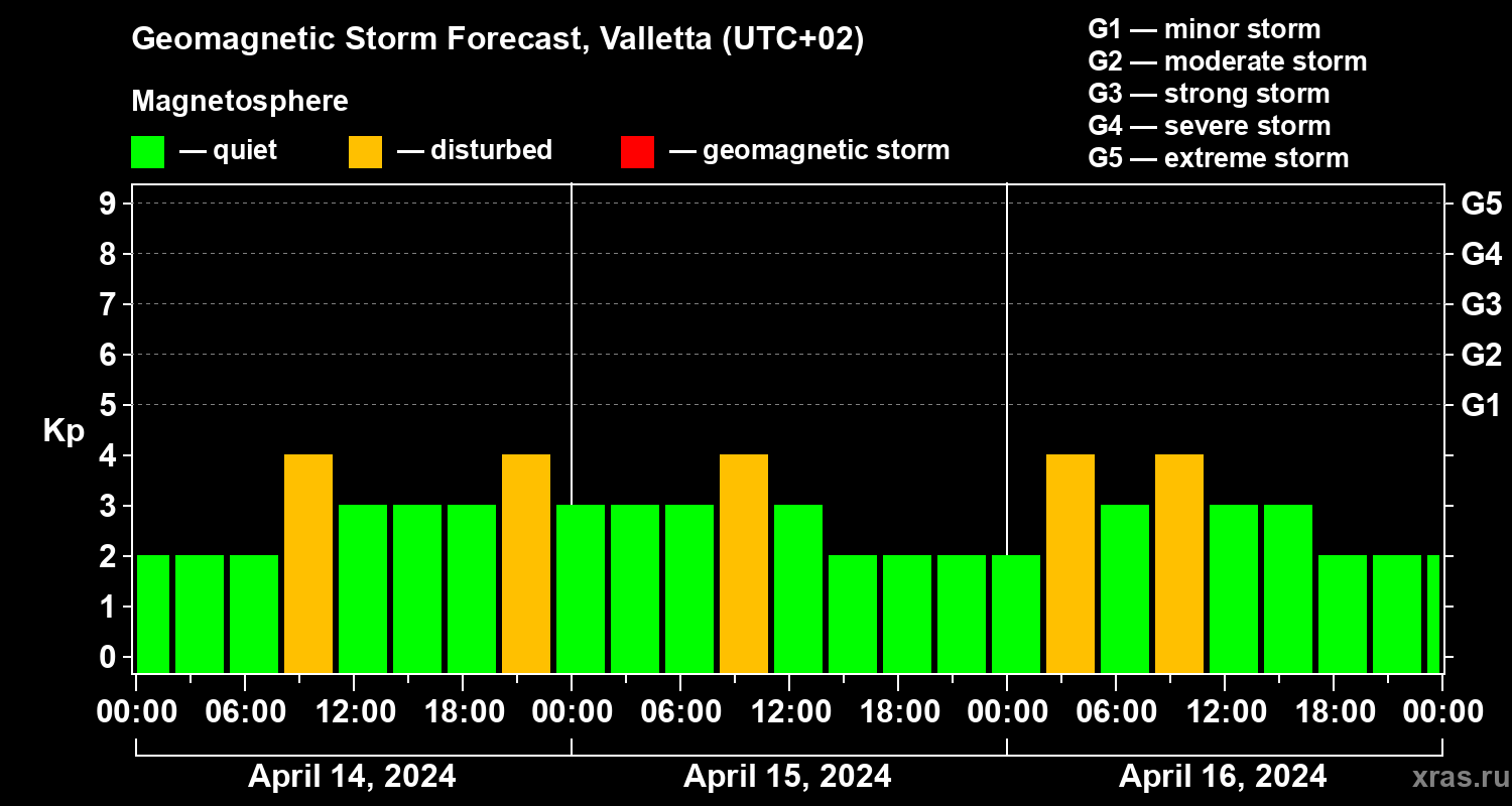 Forecast of the geomagnetic index Kp