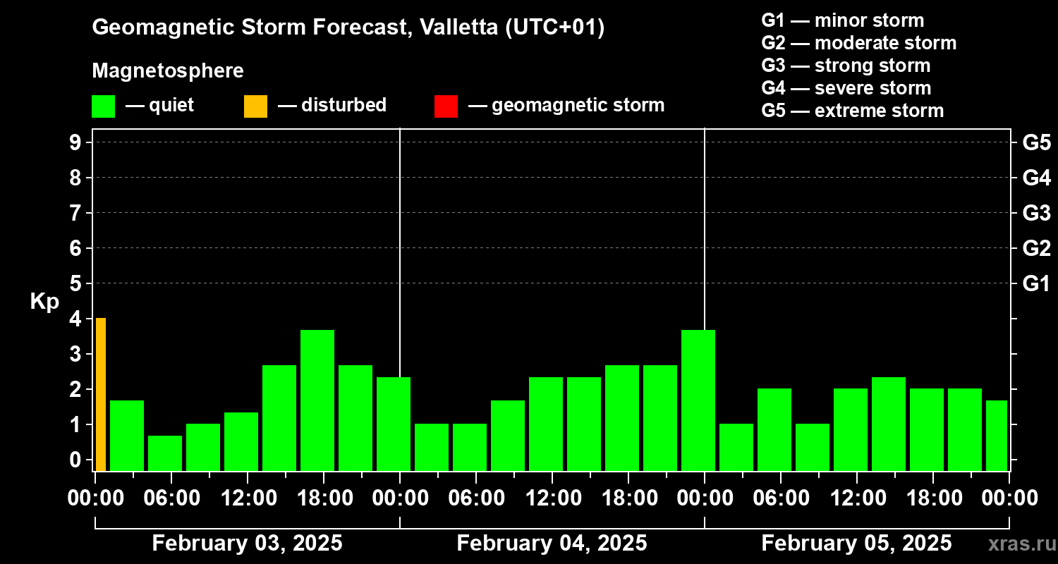 Forecast of the geomagnetic index Kp