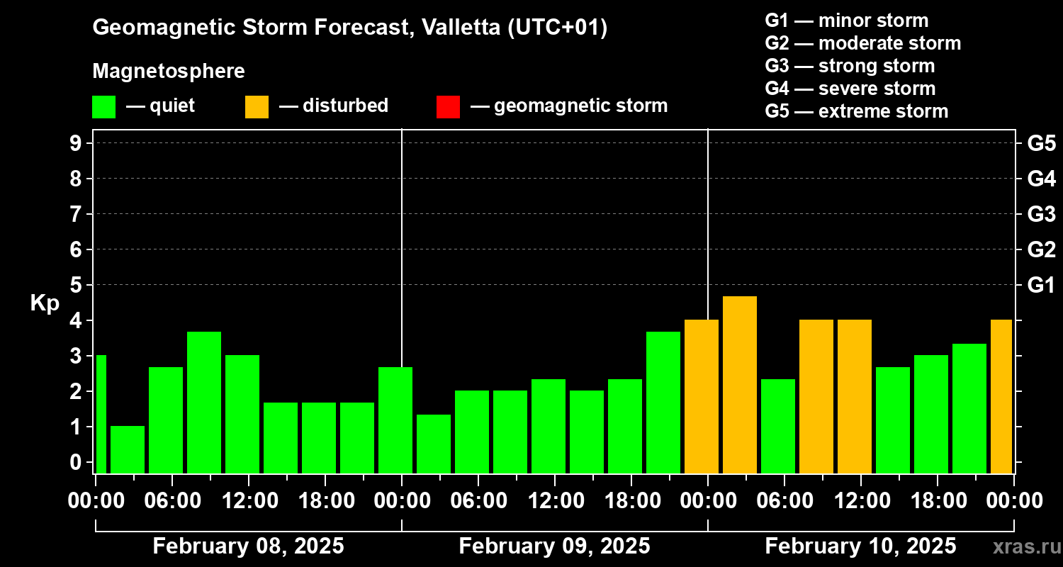 Forecast of the geomagnetic index Kp