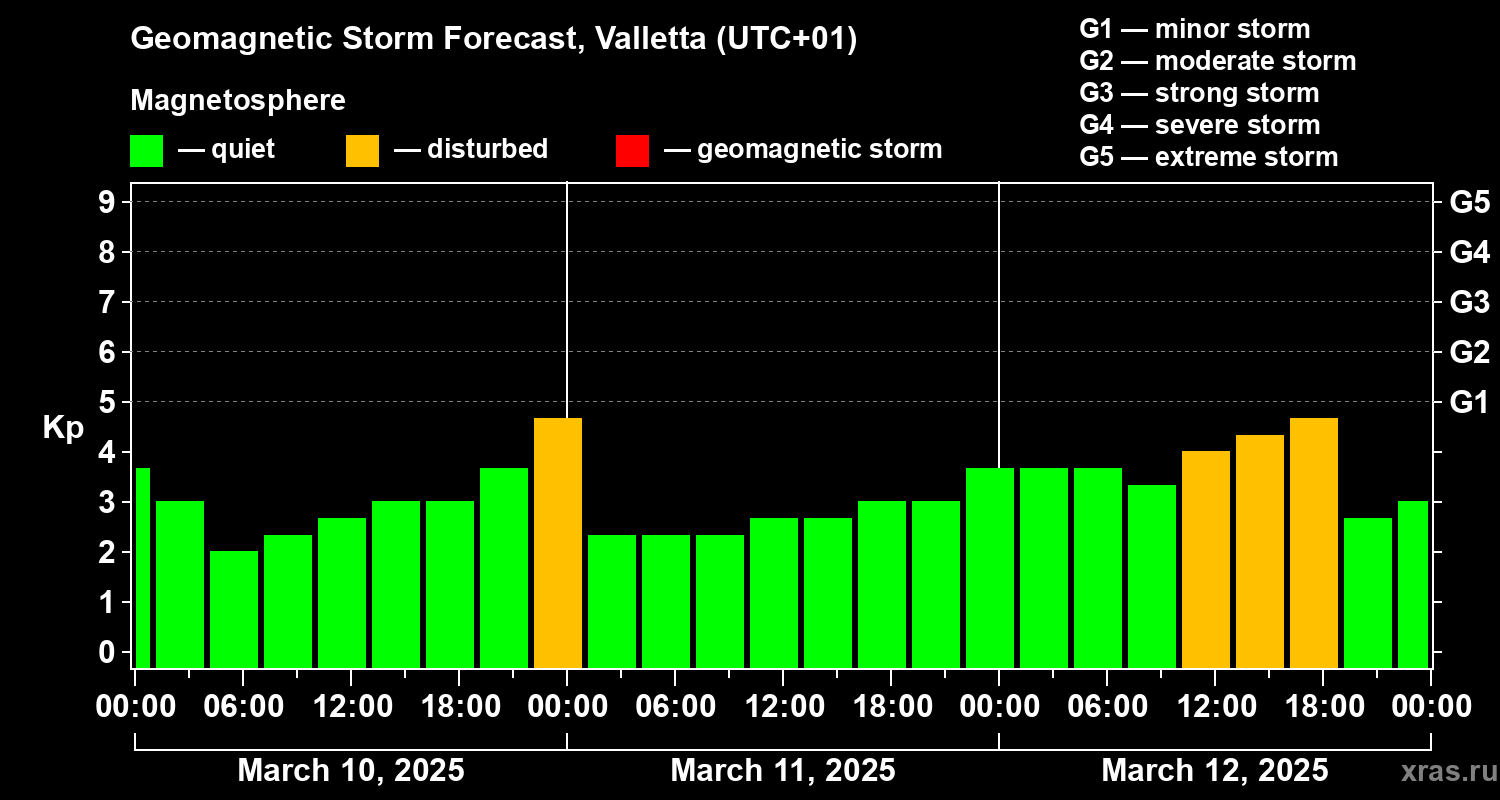 Forecast of the geomagnetic index Kp