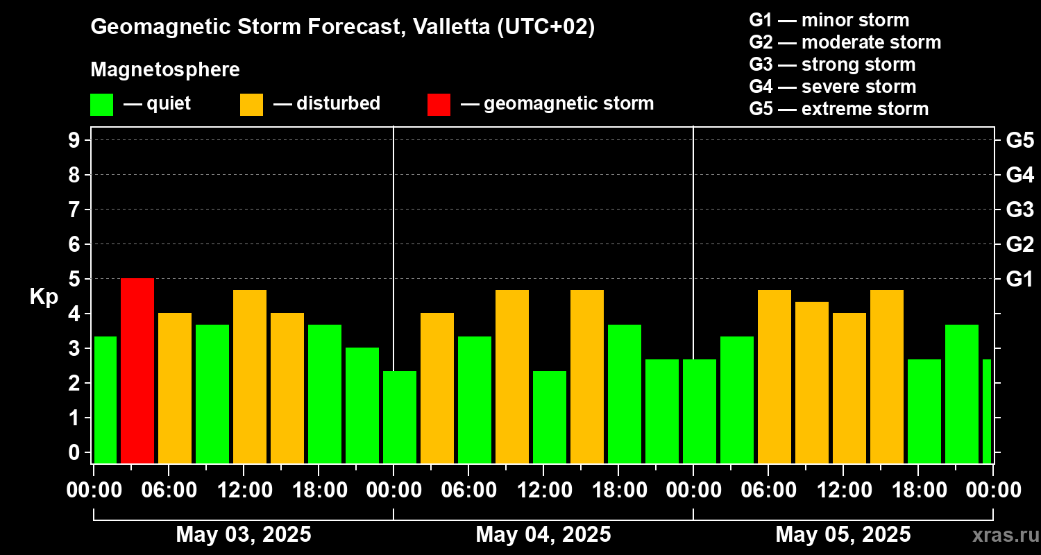 Forecast of the geomagnetic index Kp