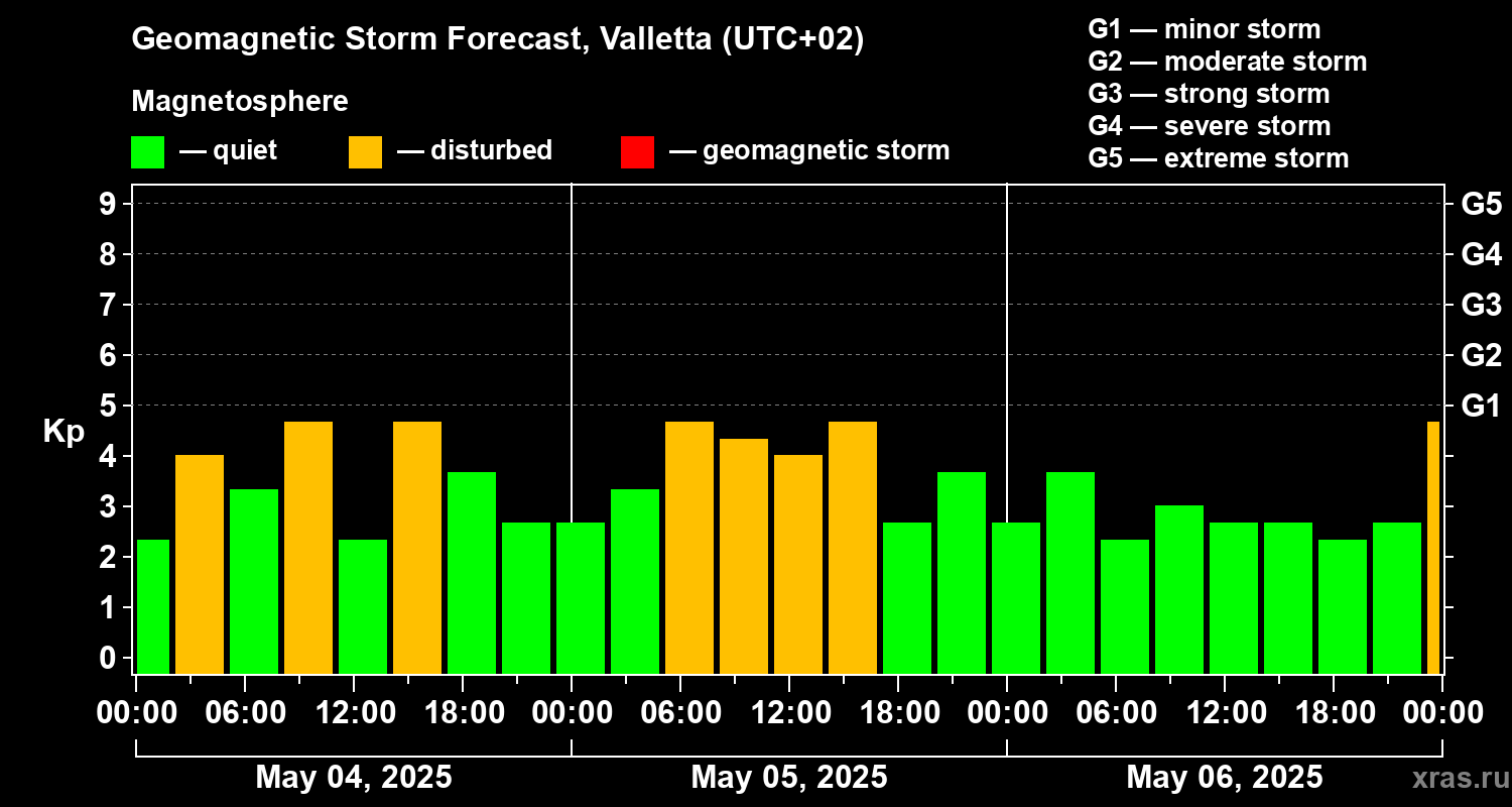 Forecast of the geomagnetic index Kp